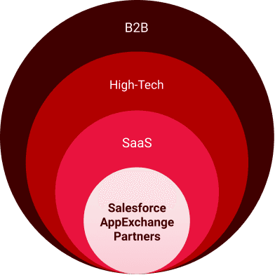 B2B Content Strategy Venn Diagram